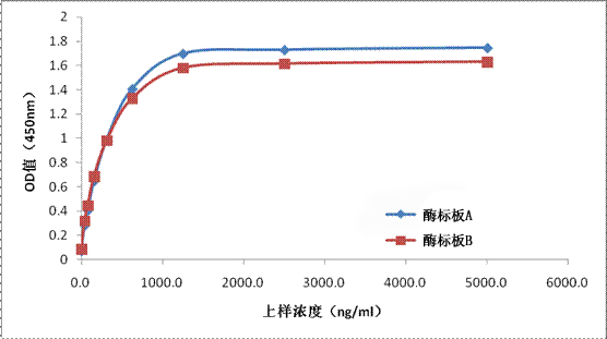 直接法：檢測Human IgG在酶標板表面的吸附