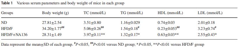 Effects of&nbsp;L. plantarumNA136 on&nbsp;body weight and&nbsp;lipid levels in&nbsp;serum